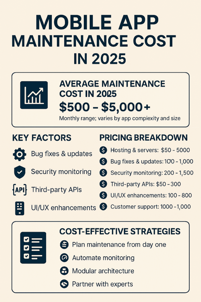 Breakdown of mobile app maintenance cost